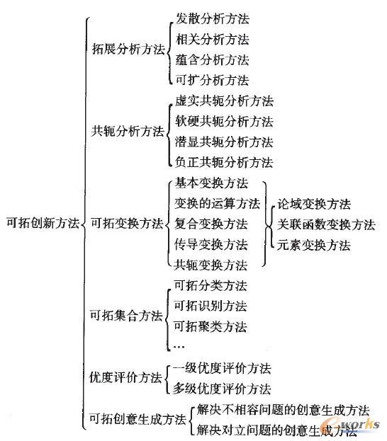 可拓方法 可拓方法