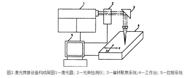 高能束流焊接