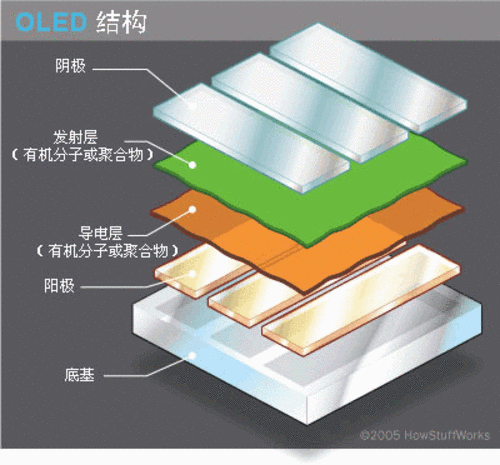 OLED單元結構