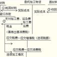 物資會計 物資會計