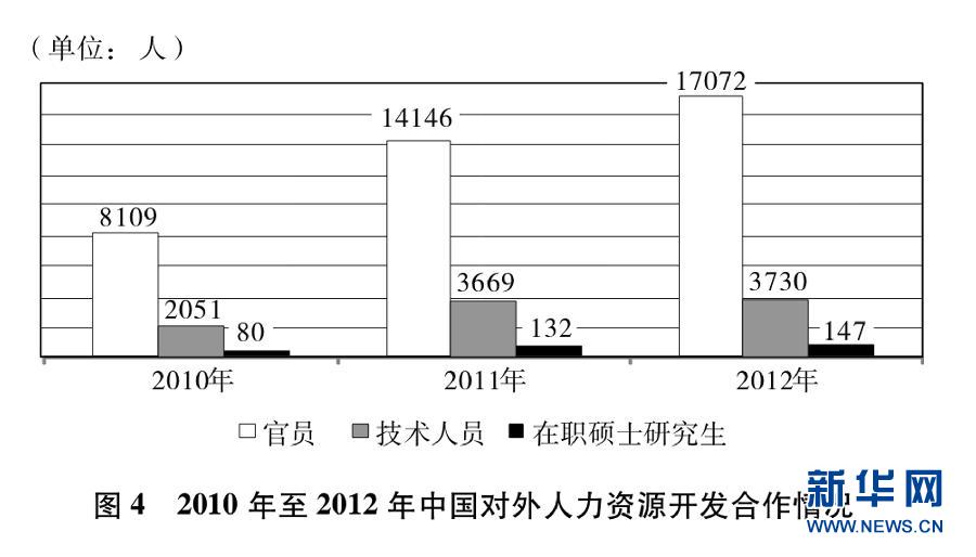 10-12年中國對外人力資源開發合作情況