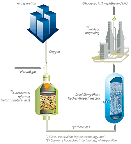 天然氣液化工藝流程