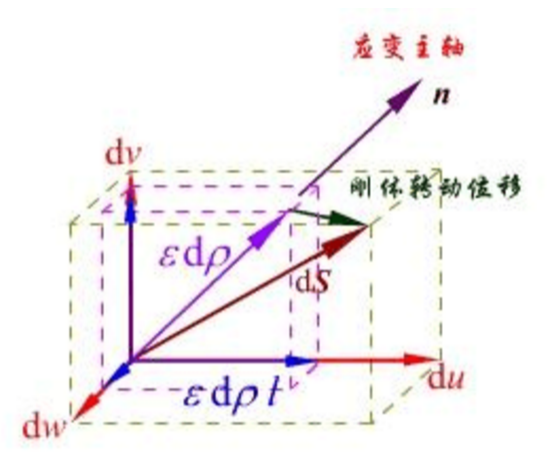 主應變 主應變