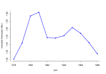 1978年至1988年間的車票銷量走勢
