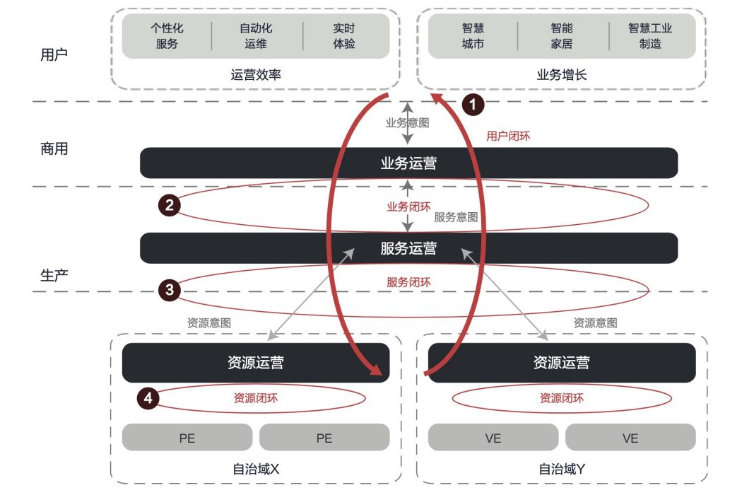 自智網路 自智網路