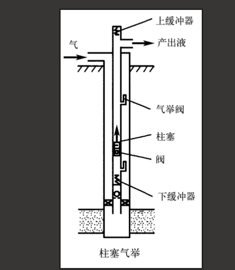 柱塞氣舉 柱塞氣舉