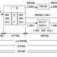 企業物流(企業內部的物品實體流動)