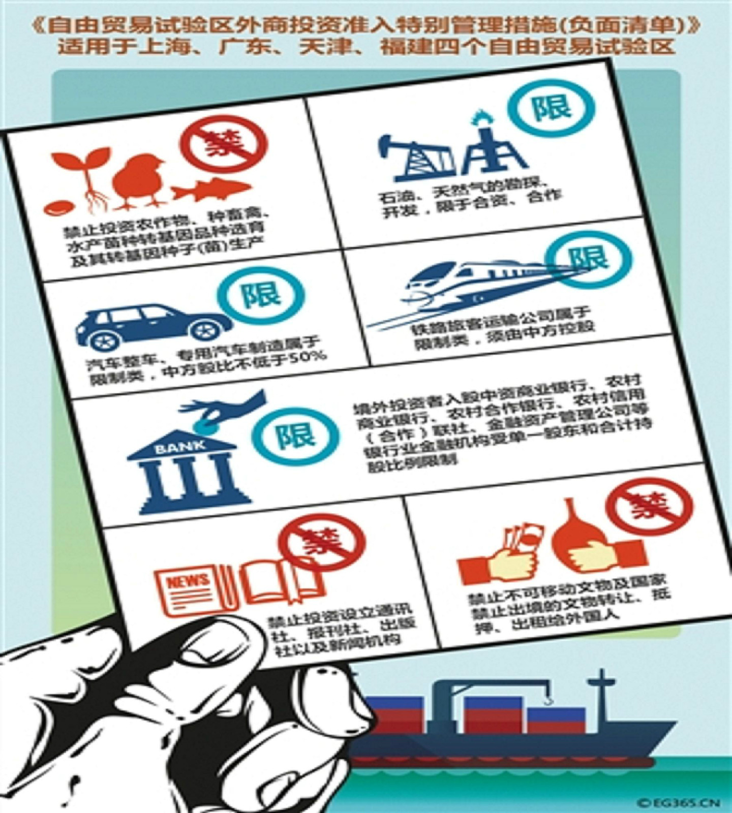 中國四大自貿區負面清單