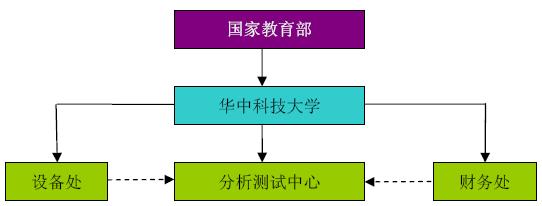華中科技大學分析測試中心外部組織機構圖