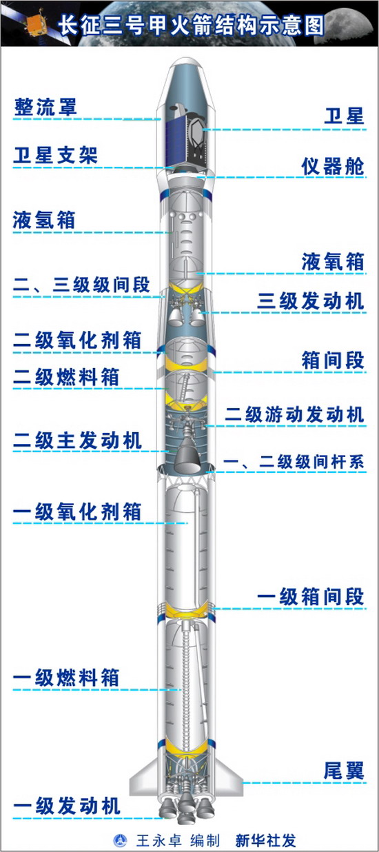火箭構造