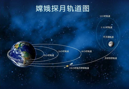 中國探月工程(嫦娥探月)