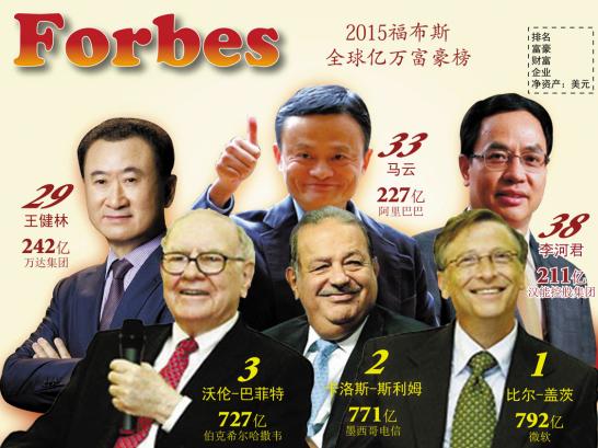 福布斯2015全球富豪榜
