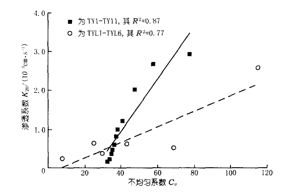 不均勻係數