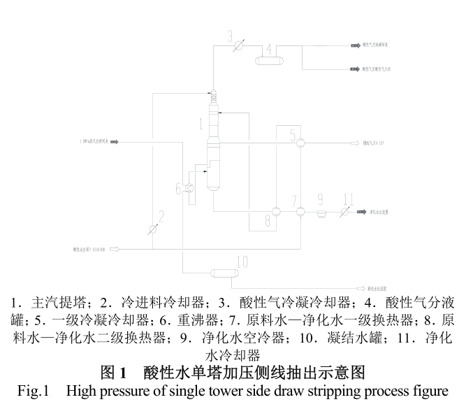 酸水汽提 酸水汽提