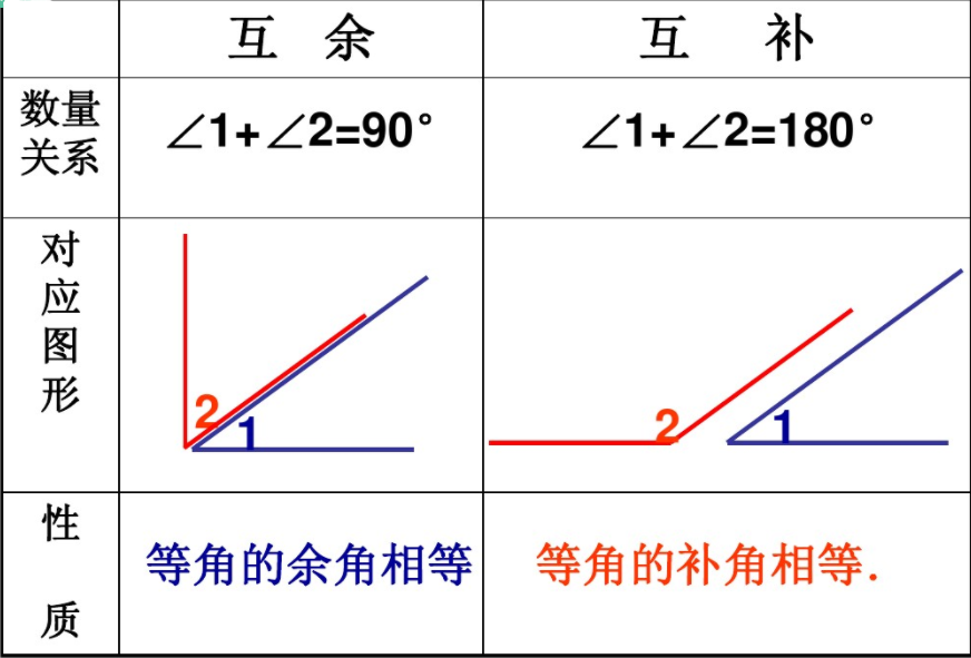 互為補角