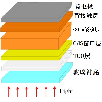 碲化鎘薄膜太陽能電池結構示意圖