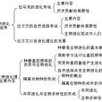 進化論學派 進化論學派