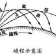 越程 越程