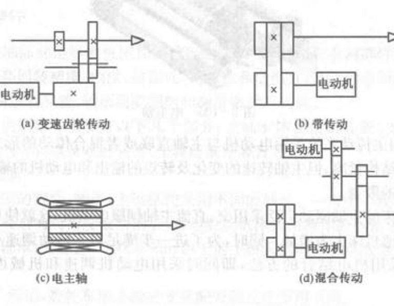 主軸傳動 主軸傳動