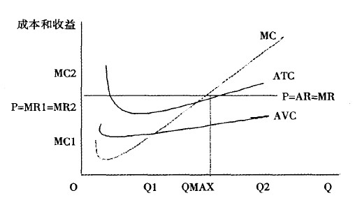 完全競爭市場MC、ATC、AVC曲線
