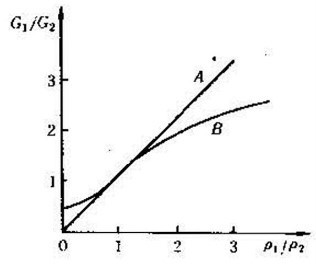 斯通利波的存在條件（λ1/G1=λ2/G2=1）