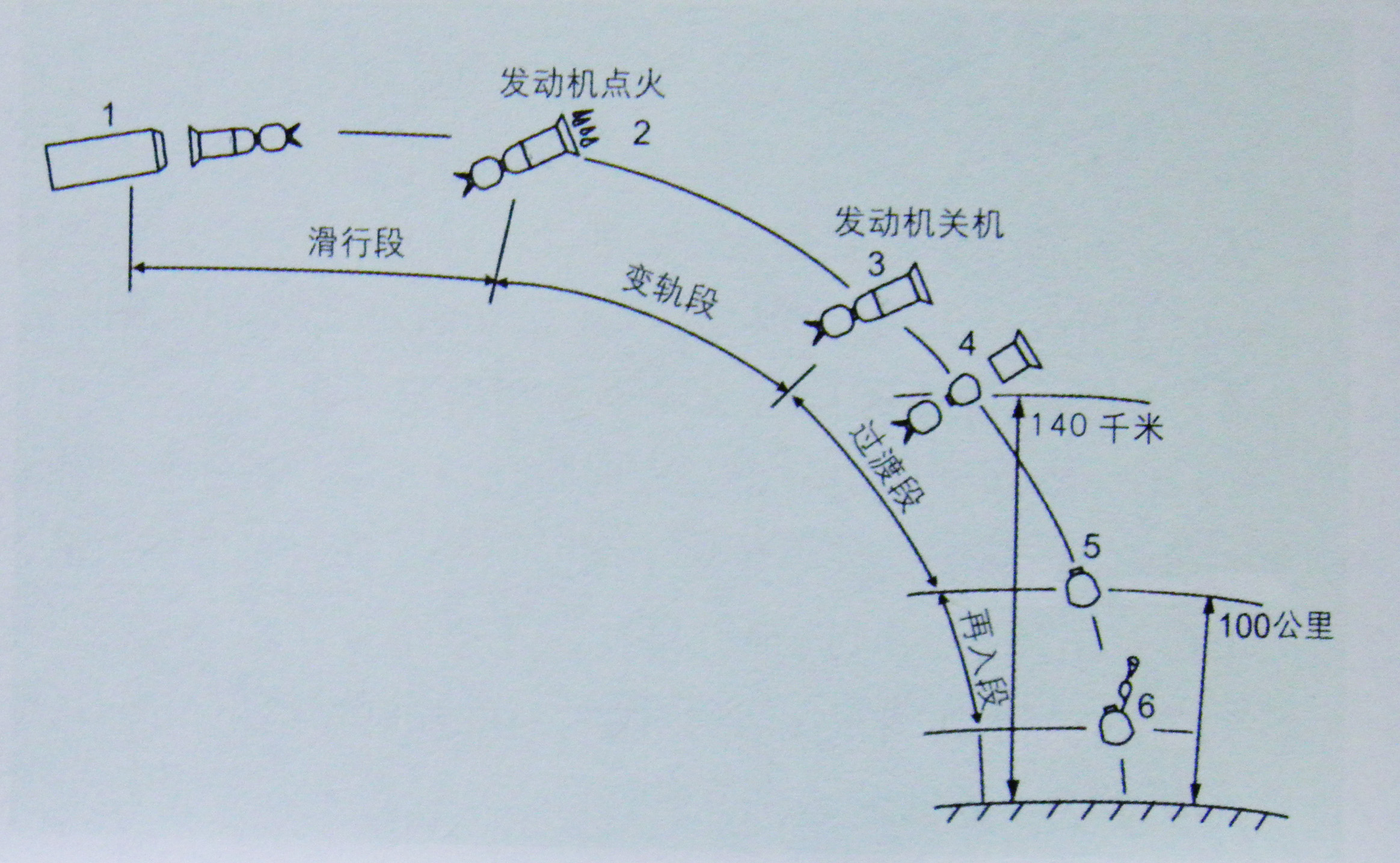 圖5：發射段大氣層外應急救生模式VI的飛行程式