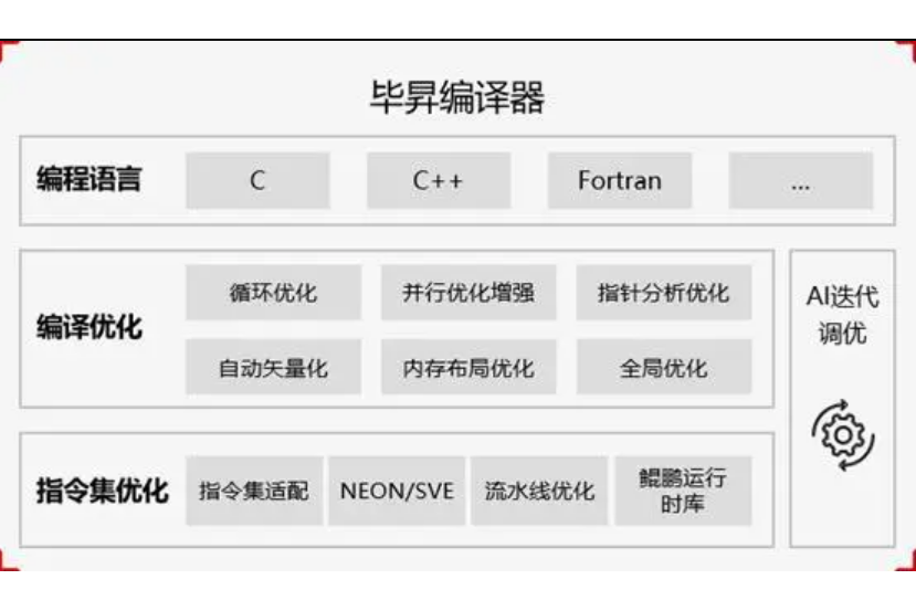 畢昇(華為公司推出的編譯器) 畢昇(華為公司推出的編譯器)