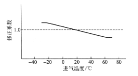 圖4-4進氣溫度修正曲線