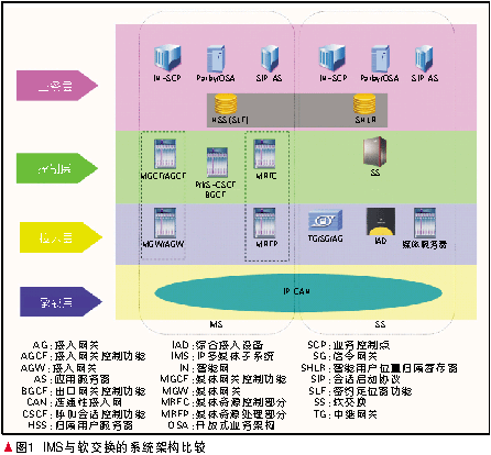 固網軟交換向ims演進方案