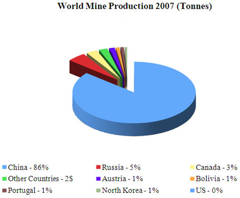 世界鎢礦儲量分布