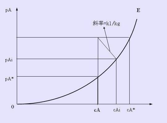 相平衡關係曲線