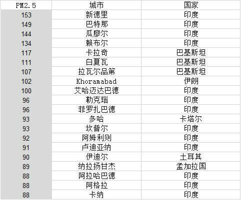 空氣污染最嚴重的20個城市報告