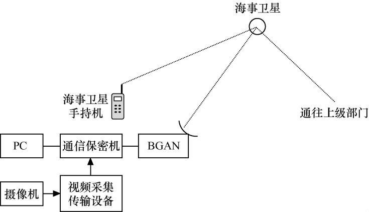 圖4-1  背負型移動應急通信系統框圖