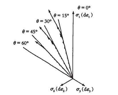 圖3 真三軸實驗曲線中α的變化規律