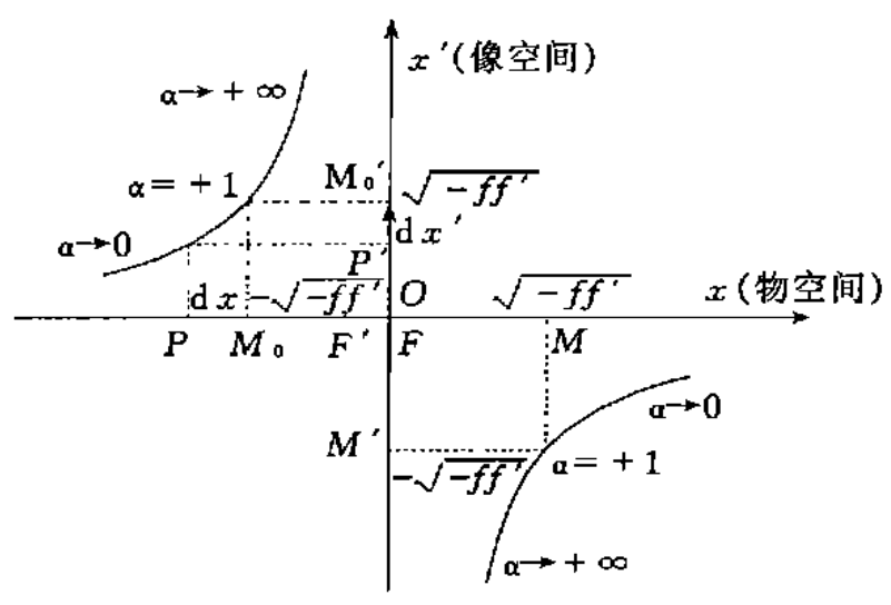 圖1.物象曲線x&#39;(x)