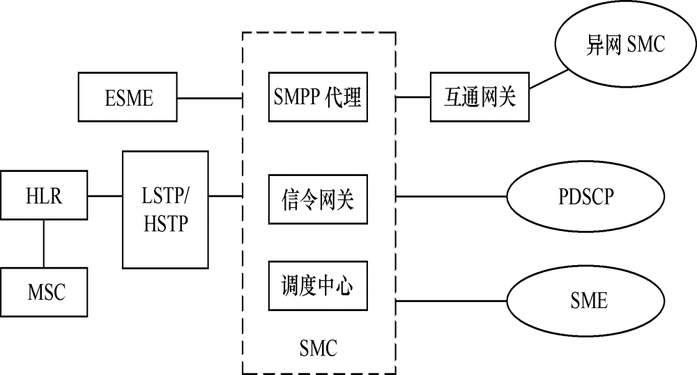 圖1  短訊息中心的系統結構示意