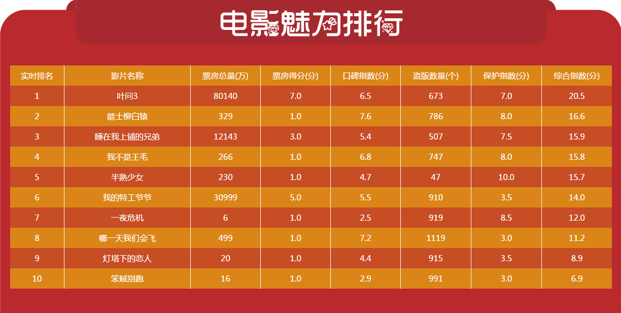 中國數字電影魅力排行榜