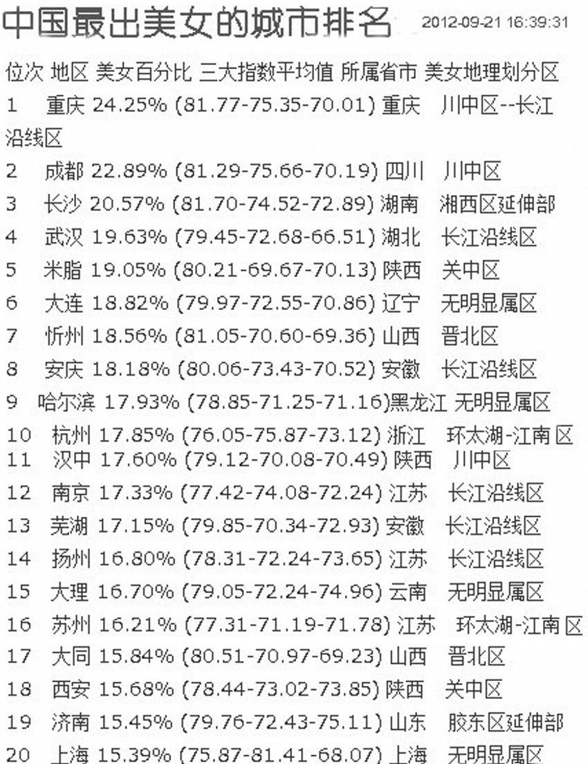 2012中國出美女城市排行榜