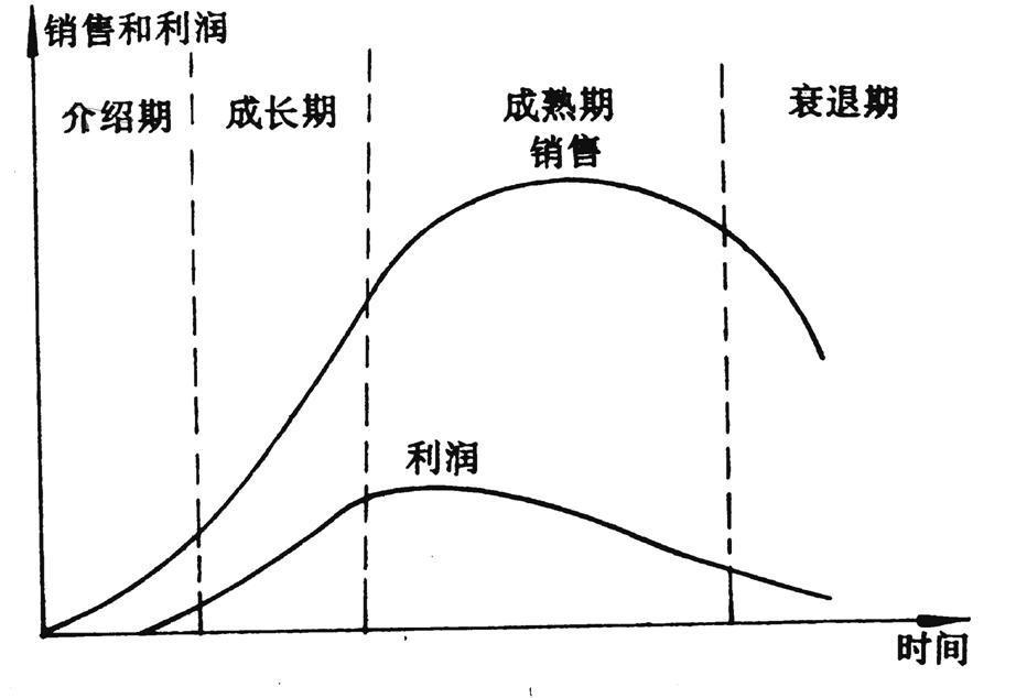 產品生命周期管理實踐