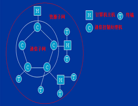 資源子網與通信子網的拓撲關係