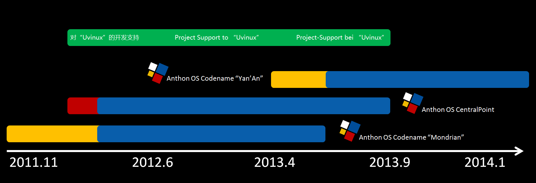 安同開發路線圖2011-2014