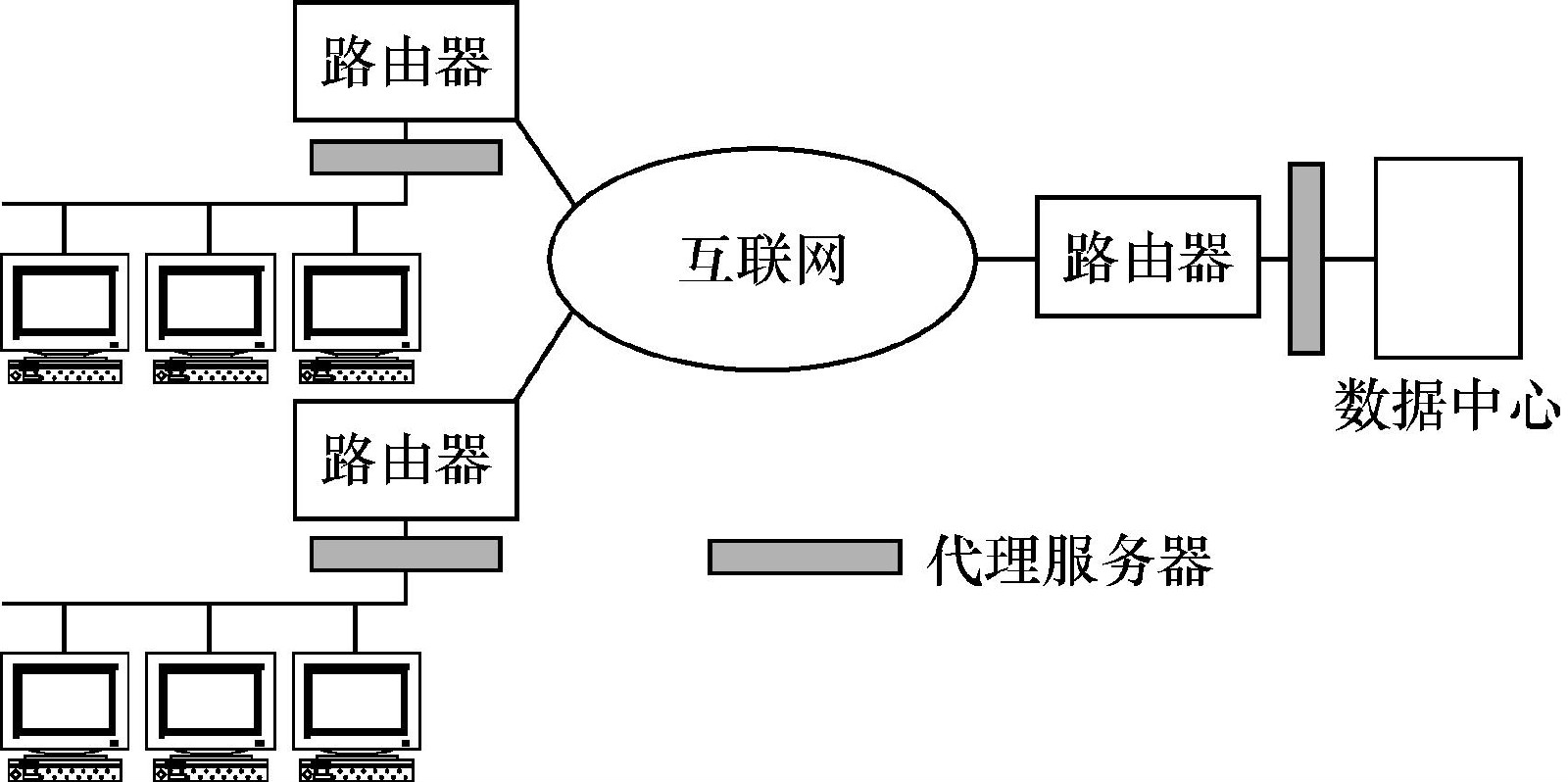 圖5－3  廣域網數據伺服器方案