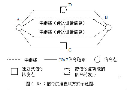 No.7信令網