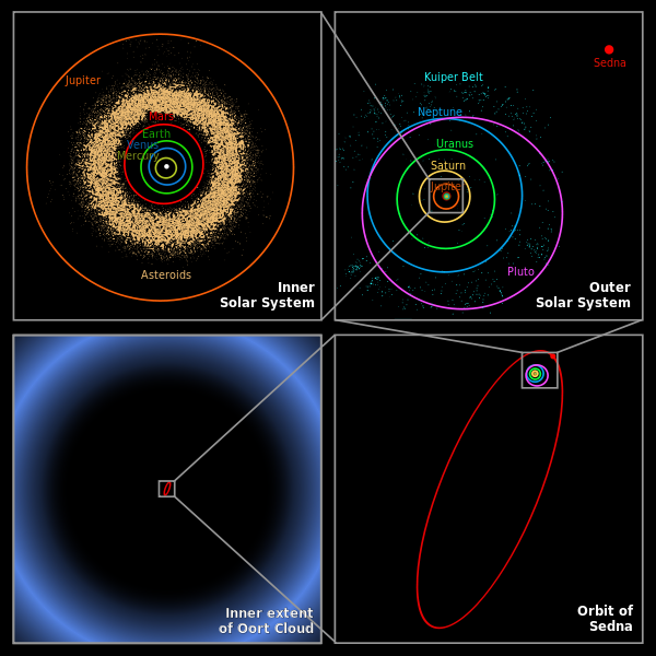 賽德娜的公轉軌道與太陽系其他天體的比較