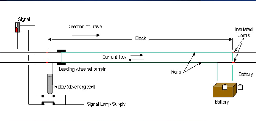 圖2 軌道電路原理（占用）