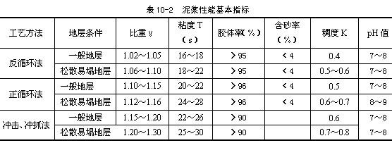 反循環泥漿