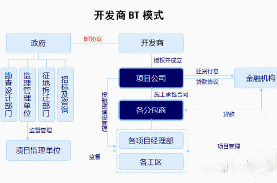 bt項目