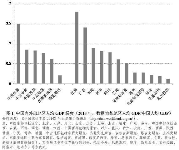 經濟梯度 經濟梯度