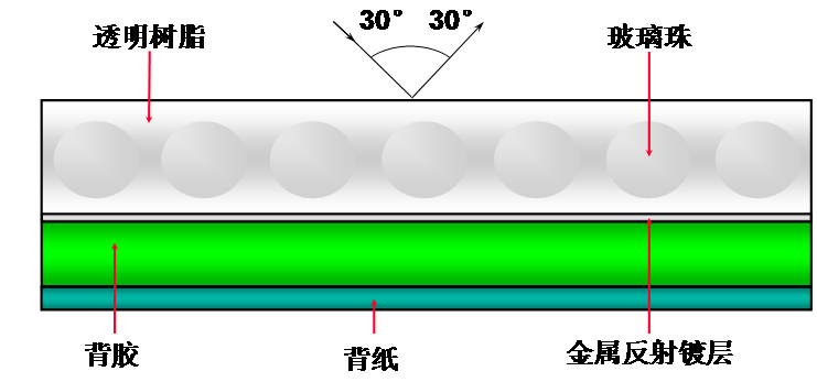 圖2透鏡埋入式反光膜結構圖