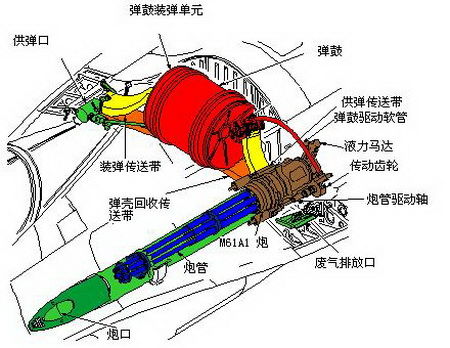 M61A1“火神”航炮 結構